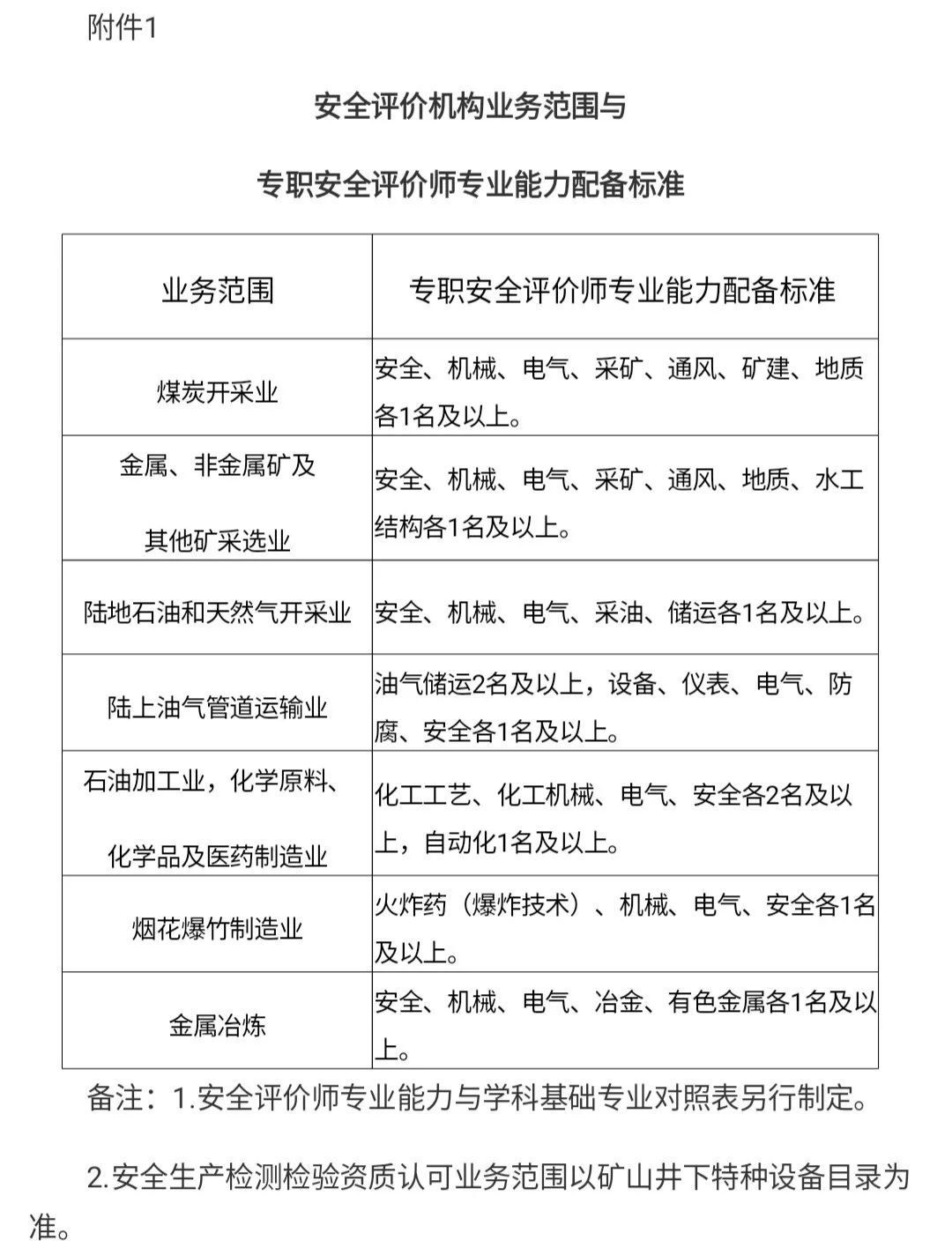 每日一練——中級注冊安全工程師(安全生產管理12) 聚焦安全評價業務