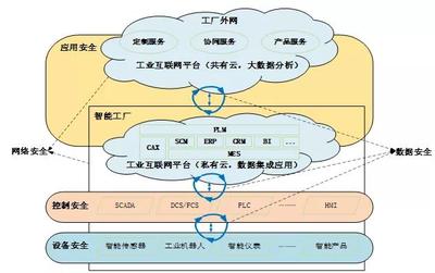 工業(yè)互聯(lián)網(wǎng)安全防護(hù) 構(gòu)建高彈性的安全服務(wù)生態(tài)